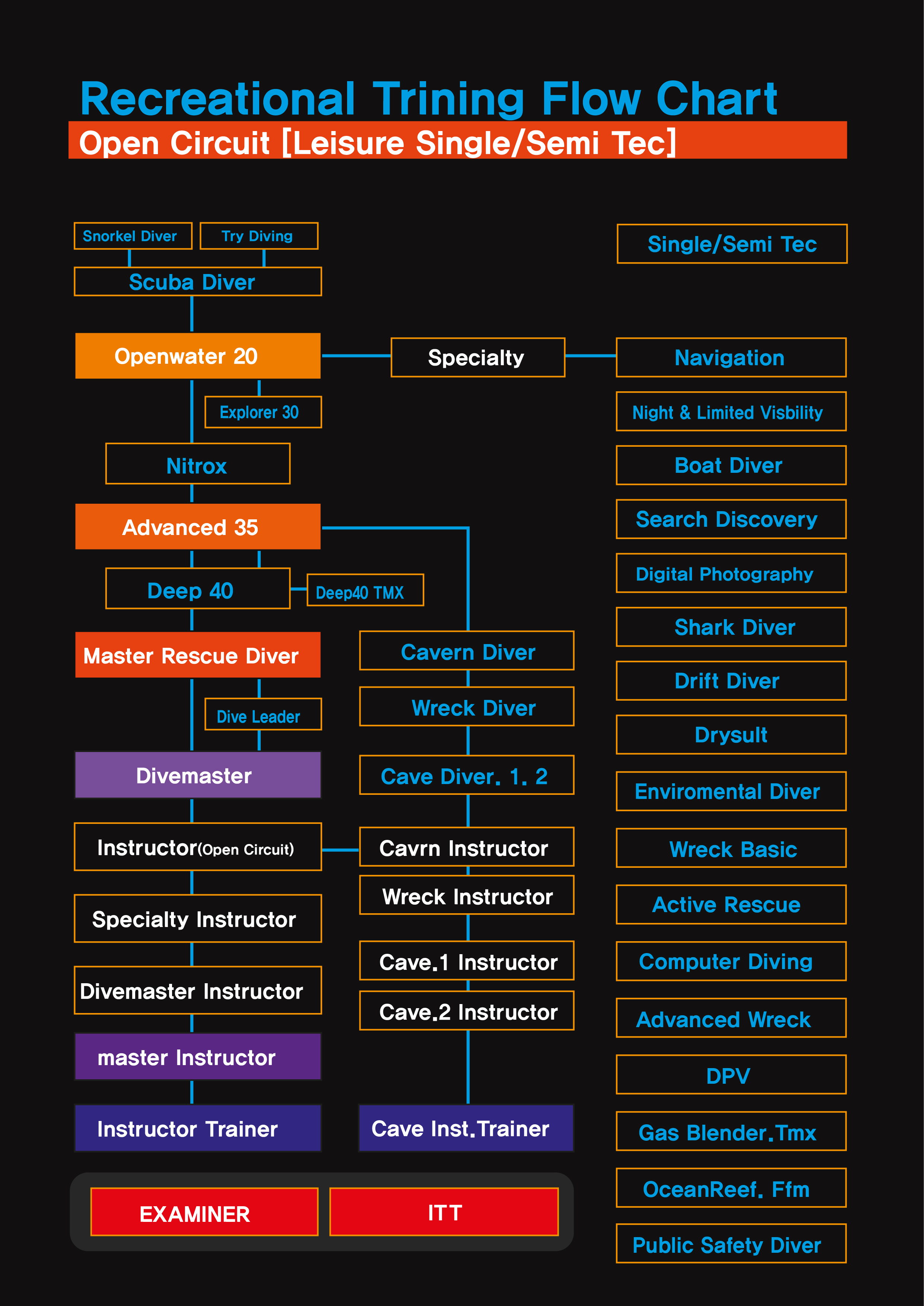Recreational Training Flow Chart